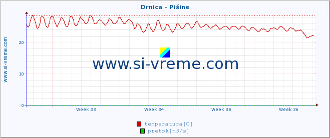 POVPREČJE :: Drnica - Pišine :: temperatura | pretok | višina :: zadnji mesec / 2 uri.