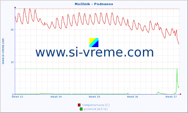 POVPREČJE :: Močilnik - Podnanos :: temperatura | pretok | višina :: zadnji mesec / 2 uri.