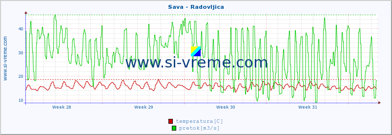 POVPREČJE :: Sava - Radovljica :: temperatura | pretok | višina :: zadnji mesec / 2 uri.