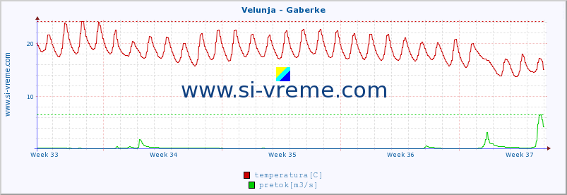 POVPREČJE :: Velunja - Gaberke :: temperatura | pretok | višina :: zadnji mesec / 2 uri.