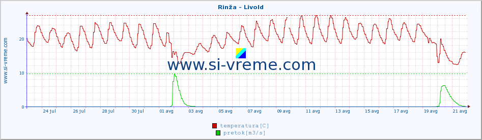 POVPREČJE :: Rinža - Livold :: temperatura | pretok | višina :: zadnji mesec / 2 uri.