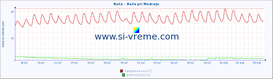 POVPREČJE :: Bača - Bača pri Modreju :: temperatura | pretok | višina :: zadnji mesec / 2 uri.