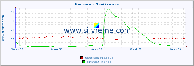 POVPREČJE :: Radešca - Meniška vas :: temperatura | pretok | višina :: zadnji mesec / 2 uri.