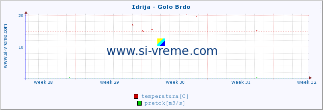 POVPREČJE :: Idrija - Golo Brdo :: temperatura | pretok | višina :: zadnji mesec / 2 uri.