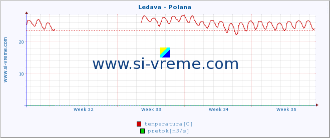 POVPREČJE :: Ledava - Polana :: temperatura | pretok | višina :: zadnji mesec / 2 uri.