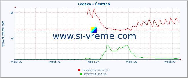 POVPREČJE :: Ledava - Čentiba :: temperatura | pretok | višina :: zadnji mesec / 2 uri.