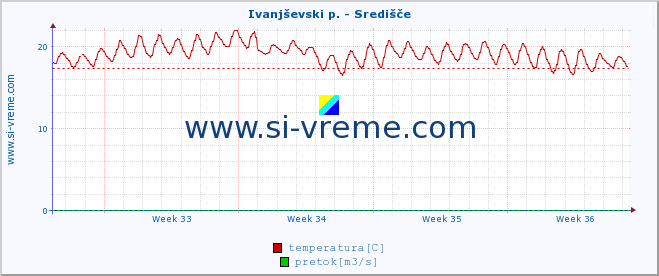 POVPREČJE :: Ivanjševski p. - Središče :: temperatura | pretok | višina :: zadnji mesec / 2 uri.