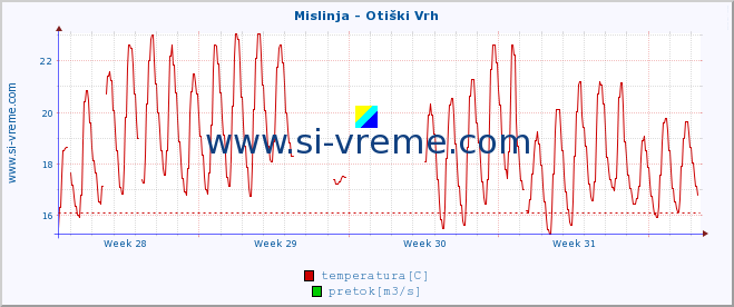 POVPREČJE :: Mislinja - Otiški Vrh :: temperatura | pretok | višina :: zadnji mesec / 2 uri.