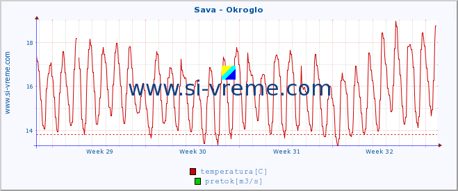 POVPREČJE :: Sava - Okroglo :: temperatura | pretok | višina :: zadnji mesec / 2 uri.