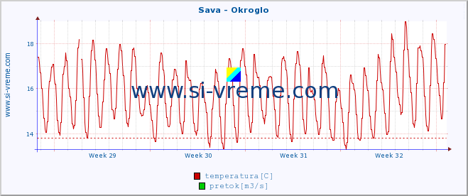 POVPREČJE :: Sava - Okroglo :: temperatura | pretok | višina :: zadnji mesec / 2 uri.