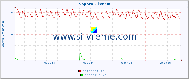 POVPREČJE :: Sopota - Žebnik :: temperatura | pretok | višina :: zadnji mesec / 2 uri.