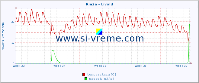 POVPREČJE :: Rinža - Livold :: temperatura | pretok | višina :: zadnji mesec / 2 uri.