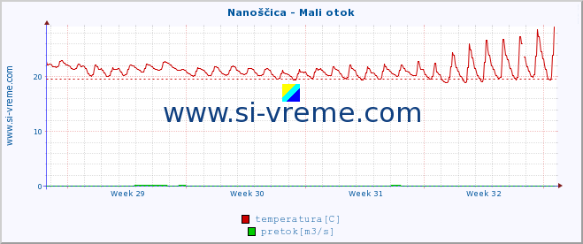 POVPREČJE :: Nanoščica - Mali otok :: temperatura | pretok | višina :: zadnji mesec / 2 uri.