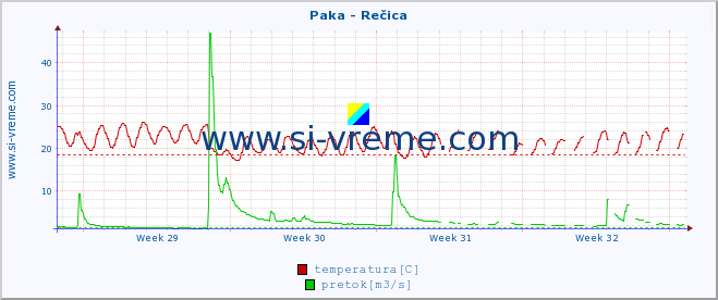 POVPREČJE :: Paka - Rečica :: temperatura | pretok | višina :: zadnji mesec / 2 uri.