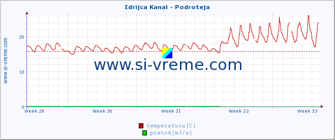 POVPREČJE :: Idrijca Kanal - Podroteja :: temperatura | pretok | višina :: zadnji mesec / 2 uri.