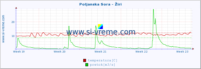 POVPREČJE :: Poljanska Sora - Žiri :: temperatura | pretok | višina :: zadnji mesec / 2 uri.