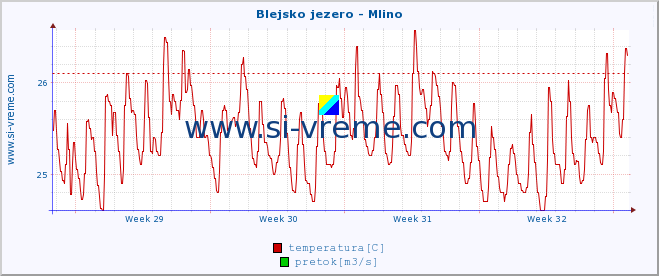 POVPREČJE :: Blejsko jezero - Mlino :: temperatura | pretok | višina :: zadnji mesec / 2 uri.