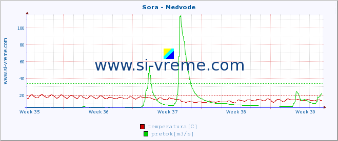 POVPREČJE :: Sora - Medvode :: temperatura | pretok | višina :: zadnji mesec / 2 uri.