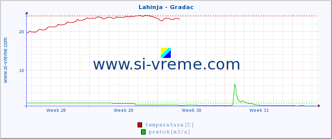 POVPREČJE :: Lahinja - Gradac :: temperatura | pretok | višina :: zadnji mesec / 2 uri.