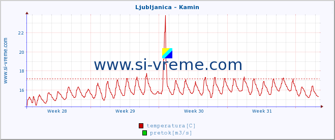 POVPREČJE :: Ljubljanica - Kamin :: temperatura | pretok | višina :: zadnji mesec / 2 uri.