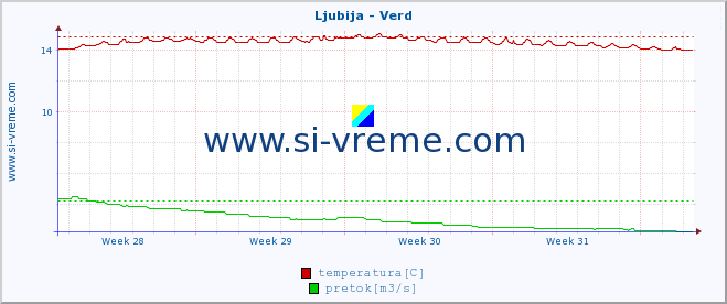 POVPREČJE :: Ljubija - Verd :: temperatura | pretok | višina :: zadnji mesec / 2 uri.