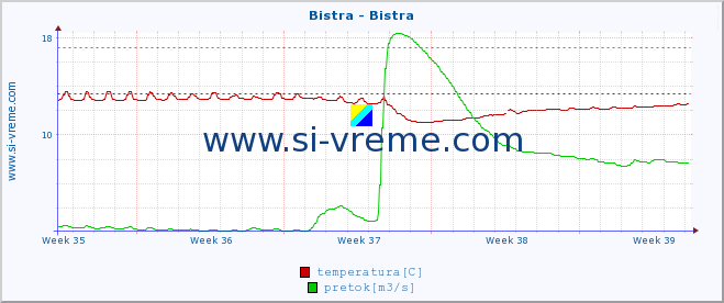 POVPREČJE :: Bistra - Bistra :: temperatura | pretok | višina :: zadnji mesec / 2 uri.