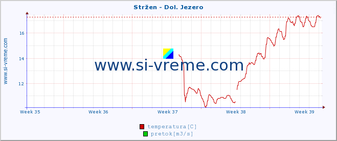 POVPREČJE :: Stržen - Dol. Jezero :: temperatura | pretok | višina :: zadnji mesec / 2 uri.