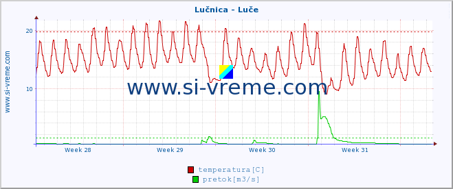 POVPREČJE :: Lučnica - Luče :: temperatura | pretok | višina :: zadnji mesec / 2 uri.