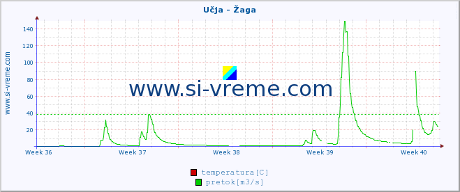 POVPREČJE :: Učja - Žaga :: temperatura | pretok | višina :: zadnji mesec / 2 uri.