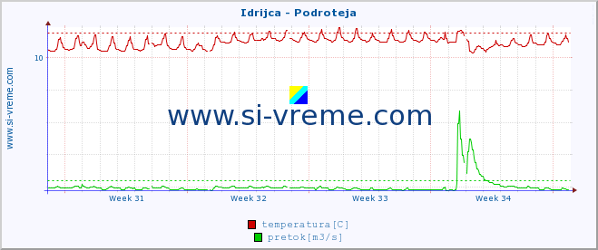 POVPREČJE :: Idrijca - Podroteja :: temperatura | pretok | višina :: zadnji mesec / 2 uri.