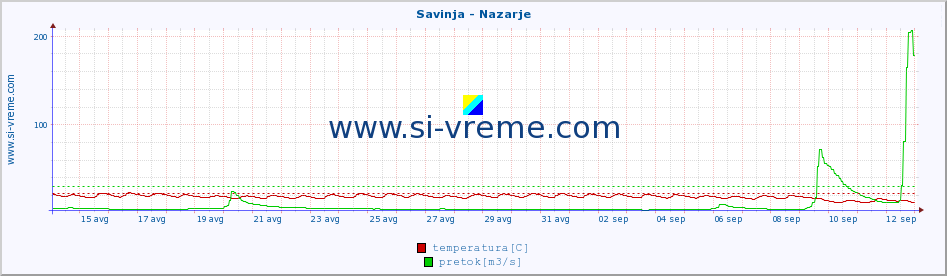 POVPREČJE :: Savinja - Nazarje :: temperatura | pretok | višina :: zadnji mesec / 2 uri.