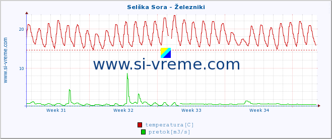 POVPREČJE :: Selška Sora - Železniki :: temperatura | pretok | višina :: zadnji mesec / 2 uri.