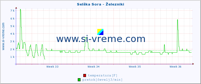 POVPREČJE :: Selška Sora - Železniki :: temperatura | pretok | višina :: zadnji mesec / 2 uri.