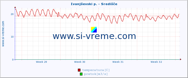 POVPREČJE :: Ivanjševski p. - Središče :: temperatura | pretok | višina :: zadnji mesec / 2 uri.