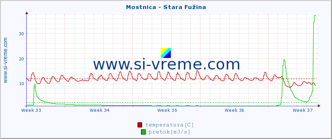 POVPREČJE :: Mostnica - Stara Fužina :: temperatura | pretok | višina :: zadnji mesec / 2 uri.