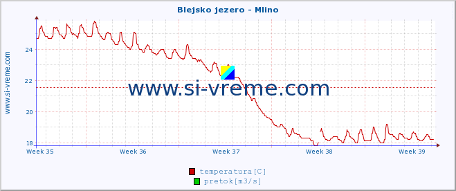 POVPREČJE :: Blejsko jezero - Mlino :: temperatura | pretok | višina :: zadnji mesec / 2 uri.