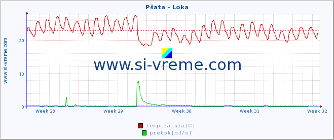 POVPREČJE :: Pšata - Loka :: temperatura | pretok | višina :: zadnji mesec / 2 uri.