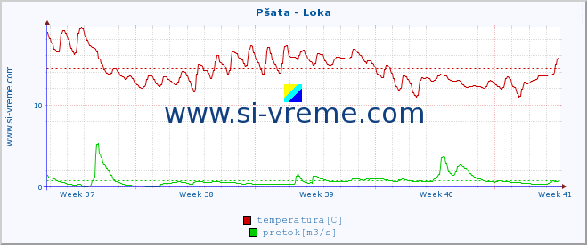 POVPREČJE :: Pšata - Loka :: temperatura | pretok | višina :: zadnji mesec / 2 uri.