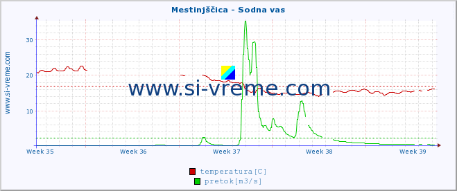 POVPREČJE :: Mestinjščica - Sodna vas :: temperatura | pretok | višina :: zadnji mesec / 2 uri.