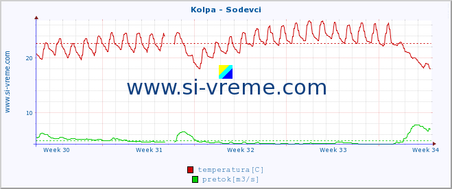 POVPREČJE :: Kolpa - Sodevci :: temperatura | pretok | višina :: zadnji mesec / 2 uri.