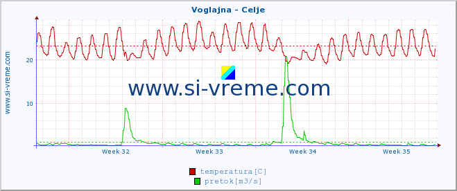 POVPREČJE :: Voglajna - Celje :: temperatura | pretok | višina :: zadnji mesec / 2 uri.