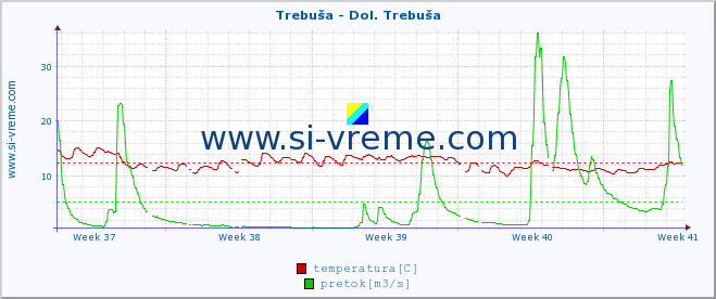 POVPREČJE :: Trebuša - Dol. Trebuša :: temperatura | pretok | višina :: zadnji mesec / 2 uri.