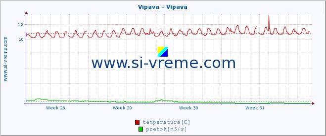 POVPREČJE :: Vipava - Vipava :: temperatura | pretok | višina :: zadnji mesec / 2 uri.