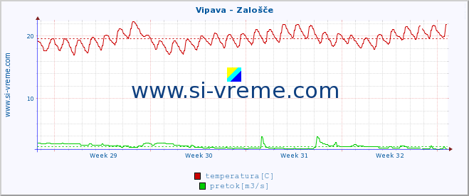 POVPREČJE :: Vipava - Zalošče :: temperatura | pretok | višina :: zadnji mesec / 2 uri.