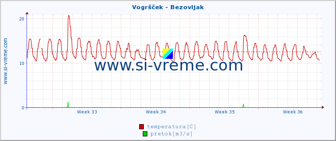 POVPREČJE :: Vogršček - Bezovljak :: temperatura | pretok | višina :: zadnji mesec / 2 uri.