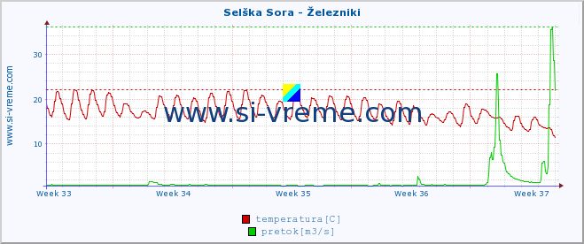 POVPREČJE :: Selška Sora - Železniki :: temperatura | pretok | višina :: zadnji mesec / 2 uri.