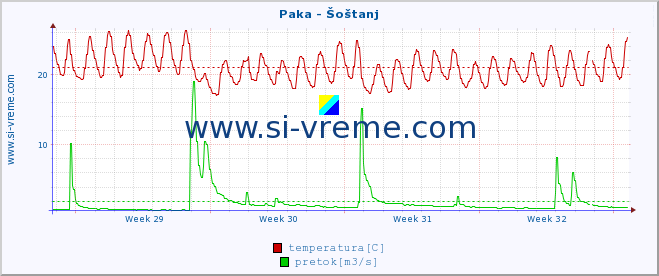 POVPREČJE :: Paka - Šoštanj :: temperatura | pretok | višina :: zadnji mesec / 2 uri.