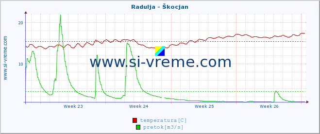 Slovenija : reke in morje. :: Radulja - Škocjan :: temperatura | pretok | višina :: zadnji mesec / 2 uri.