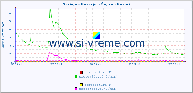 POVPREČJE :: Savinja - Nazarje & Šujica - Razori :: temperatura | pretok | višina :: zadnji mesec / 2 uri.