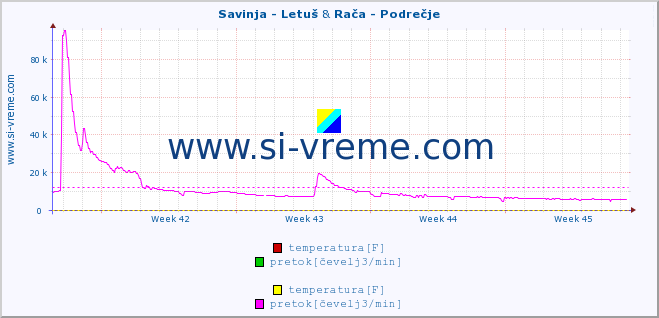 POVPREČJE :: Savinja - Letuš & Rača - Podrečje :: temperatura | pretok | višina :: zadnji mesec / 2 uri.